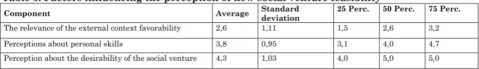 Table 3: Factors influencing the perception of new social venture feasibilityStandard 25 Perc