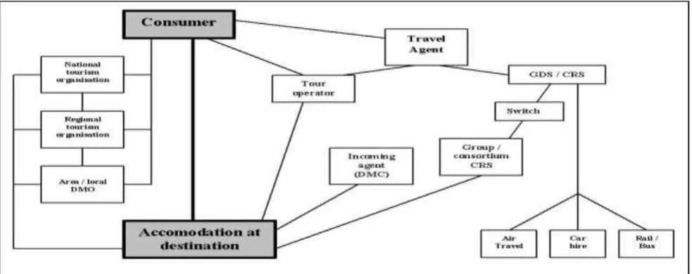 Figure 1: Internet based value chain in Tourism 