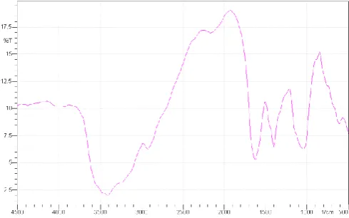 Figure 1. FT-IR spectra of activated Acacia nilotica leaf powder 