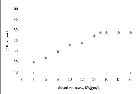 Fig.6 shows the percentage removal of Cr(III) as a function of time for the initial Cr(III) concentrati2