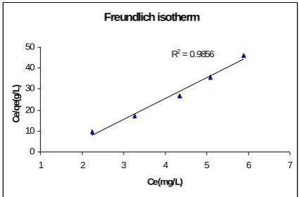 Figure 7.  Effect of Metal ion concentration on adsorption of Cr(III) by activated Acacia Nilotica leaf powder 