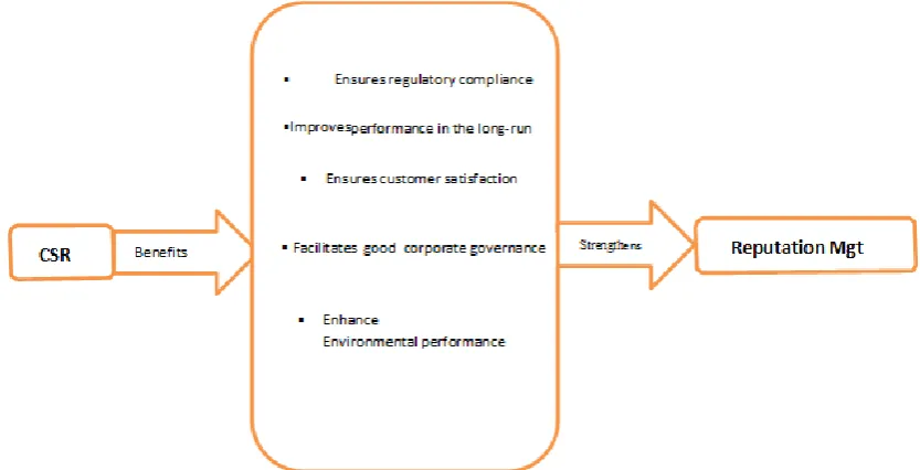 Figure 2: Link between CSR and Reputation 