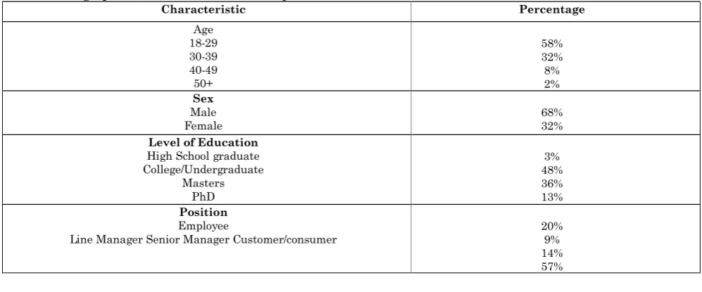 Table 1: Demographic characteristics of the sample Characteristic 