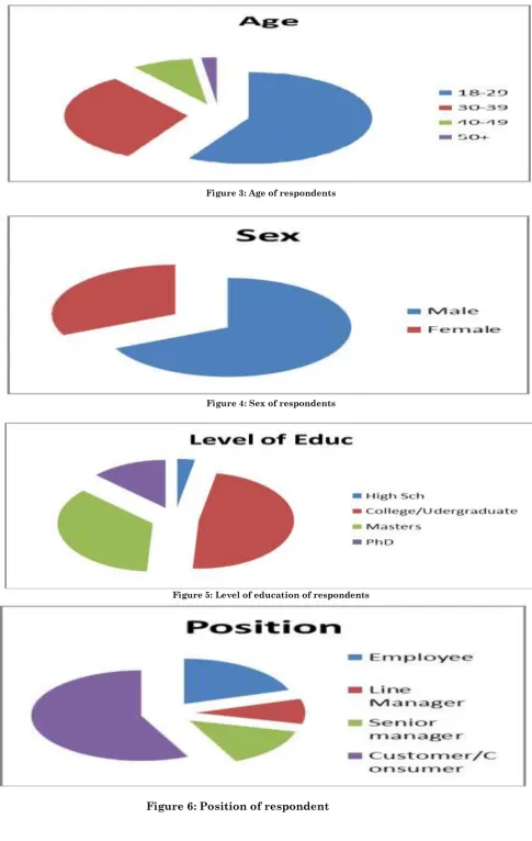 Figure 6: Position of respondent 
