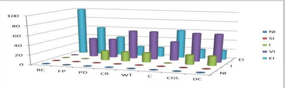 Figure 7 shows the graphical representation of the 
