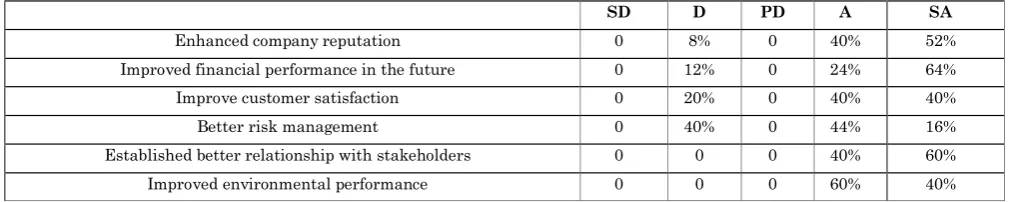 Figure 11: Frequency of Yes or No responses 