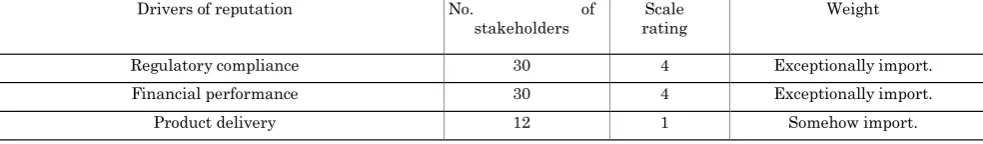 Table 9: Analysis of responses based on RQ scale rating for the drivers of reputation Drivers of reputation No