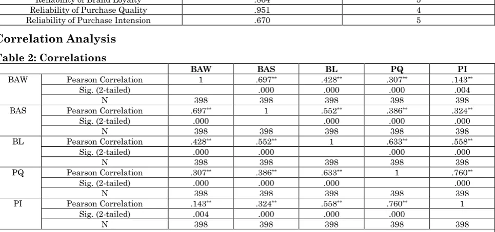 Table 2: Correlations      