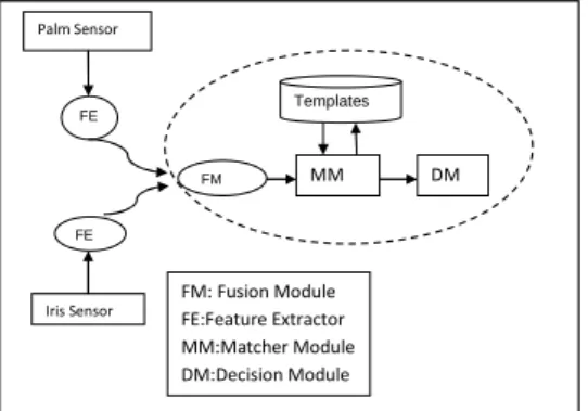 Fig. 1: Multimodal biometric system using feature level fusion 