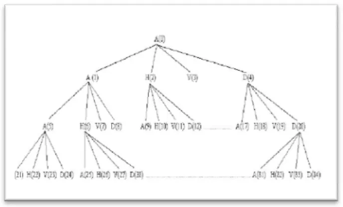 Fig. 4: Wavelet Packet analysis 