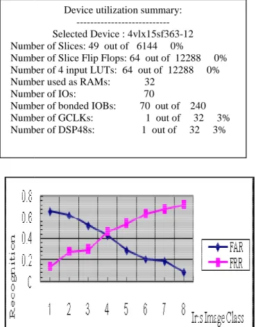 Fig. 7: IRIS recognition system performance using Bi orthogonal wavelets