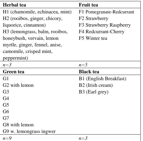Table 1 Analysed Tea samples 