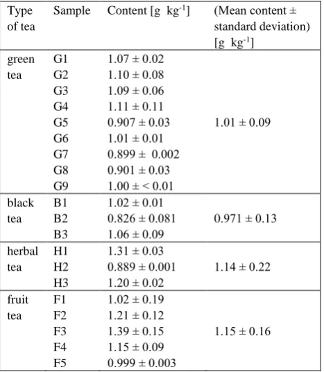 Figure 1.  Magnesium contents in the different teas types 