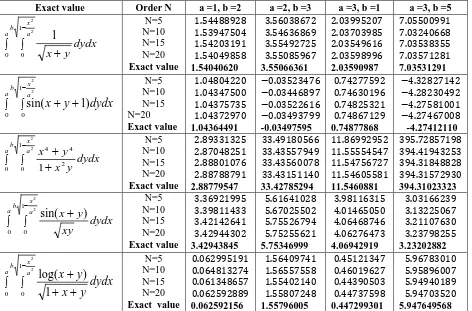 Table - 2. Sampling points and weights coefficient over the elliptical region for N = 5 