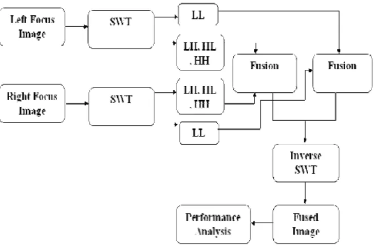 Fig. 1: Block Diagram of the Proposed Algorithm  Stationary Wavelet Transform: 