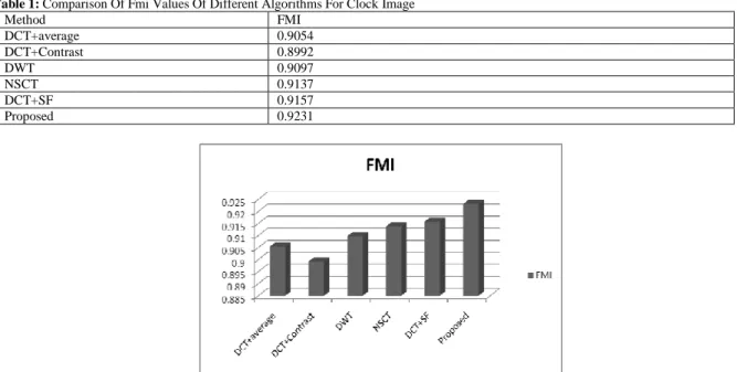Table 1: Comparison Of Fmi Values Of Different Algorithms For Clock Image 