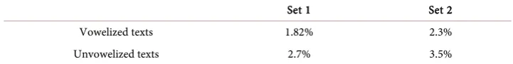 Table 1. The automatic labeling error rate. 