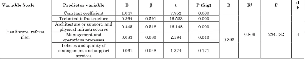 Table 3: Multiple linear regression test 