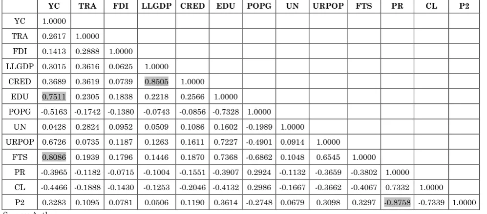 Table 4: Descriptive statistics 