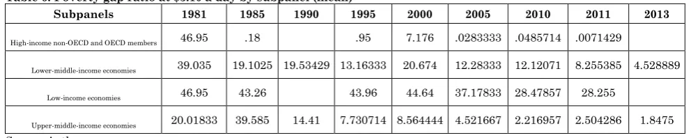 Table 6: Poverty gap ratio at $3.10 a day by subpanel (mean) 