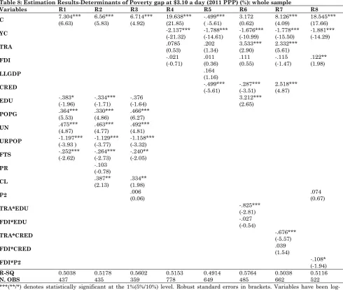 Table 8: Estimation Results-Determinants of Poverty gap at $3.10 a day (2011 PPP) (%): whole sample 