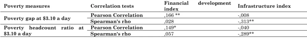 Table 9: Estimation Results-Determinants of Poverty headcount ratio at $3.10 a day (2011 PPP) (%): whole sample 