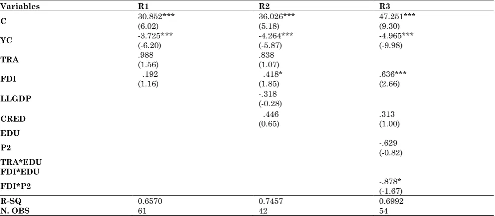 Table 11: Estimation Results-Determinants of Poverty gap at $3.10 a day (2011 PPP) (%): High-income non-OECD and OECD members 