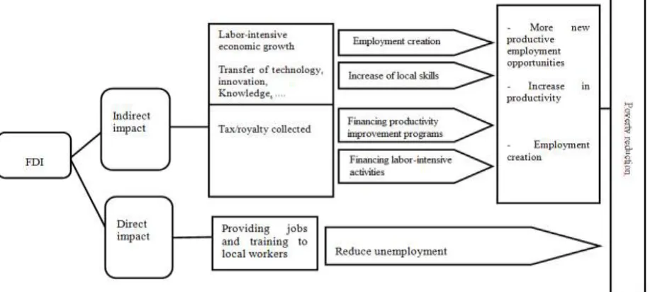 Figure 1: FDI and poverty reduction: a description of the links Source: Adapted from Tambunan 4