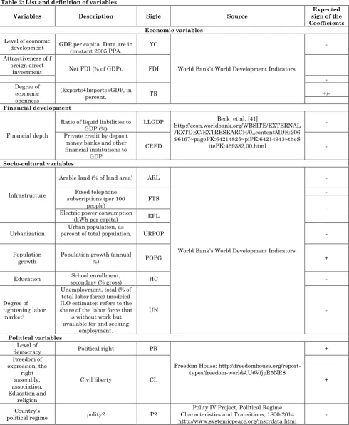 Table 2: List and definition of variables 