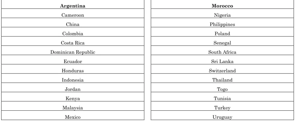 Table 3: List of countries with infrastructure and financial development indices 