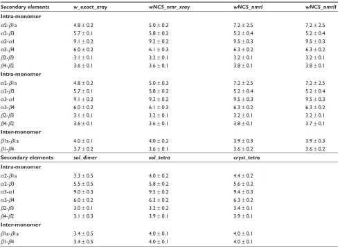 Table 5 Distances (Å) between secondary structure elements in the ARIA conformers and during the MD simulations