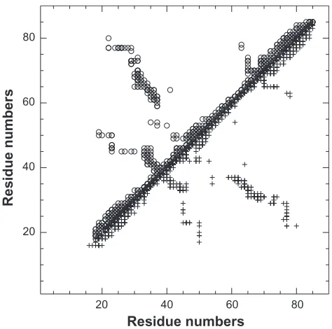 Figure 3 Comparison of the contact map obtained by filtering on the X-ray structure 1mo1 (upper triangle, empty circles) and of the contact map (restraints mono_aria) obtained by filtering monomer peak list using ssNMR chemical shifts (lower triangle, cros