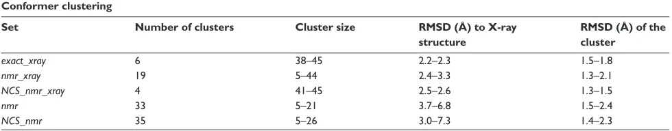 Table 2 Results of the clustering-I performed on the 50 best-energy conformers generated in geometric force field (exact_xray, nmr_xray, nmr), and performed on the 50 conformers obtained after a refinement in presence of NCS restraints (NCS_nmr_xray, NCS_nmr) 