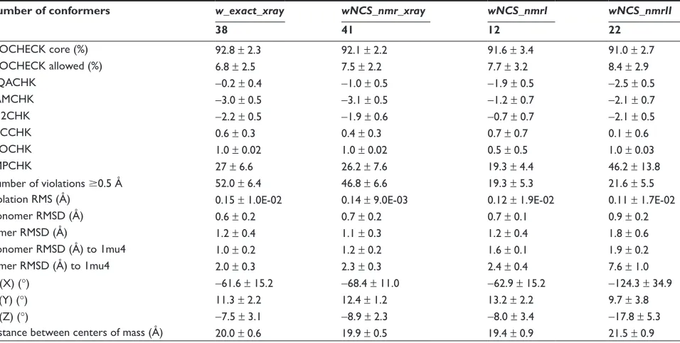 Table 3 Quality, restraint fitting and convergence of the ARIA conformers refined in presence of NCS restraints and water (w_exact_xray, wNCS_nmr_xray, wNCS_nmrI, wNCS_nmrII) 
