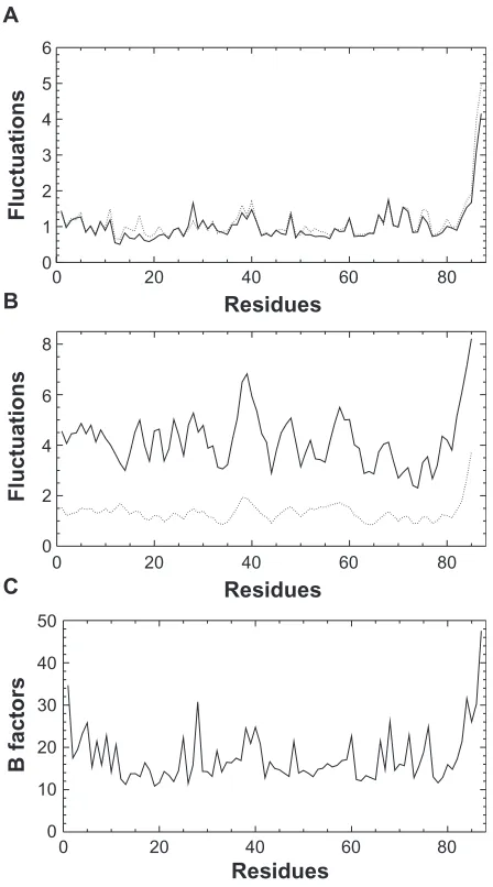 Figure 4 Comparison of the A) fluctuations by residues in MD simulations (cryst_tetra: solid, sol_tetra: dotted), of B) the mean local RMSD among ARIA conformers (geometric force field: solid, water and NCS refinements: dotted) plotted along the sequence, and of C) the mean B factors in the four chains of 1mo1.
