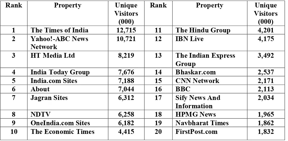 Table 4: Top 20 Information/News Properties in India 