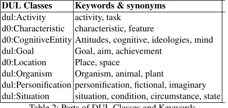 Table 2: Parts of DUL Classes and Keywords