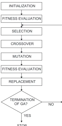 Figure 1 Diagram of the steps of genetic algorithms.