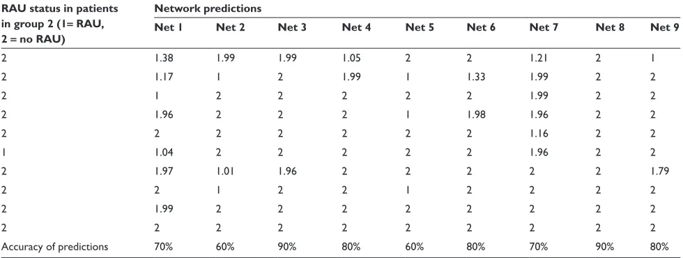 Table 1 Accuracy of predictions made by the different networks to the status of RAU in patients of group 2