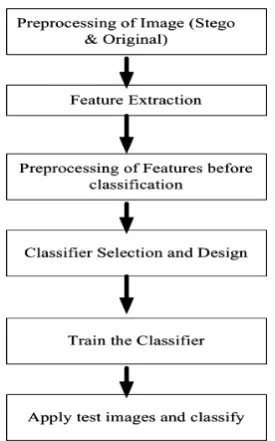 Fig 2 Classification of Various Feature Extraction Methods 