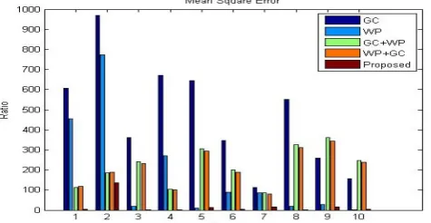 Table 10 is showing the comparative analysis of the Peak Signal to Noise Ratio (PSNR).It has clearly shown that the PSNR is maximum in the case of the proposed algorithm therefore proposed algorithm is providing better results than the available methods