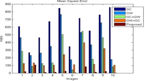 Figure 4.4 Comparative Analysis of PSNR  