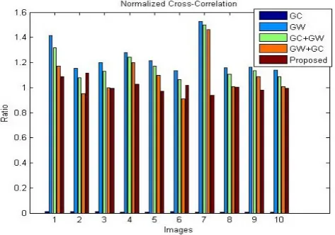 Figure 4.10 Comparative Analysis of NCC  