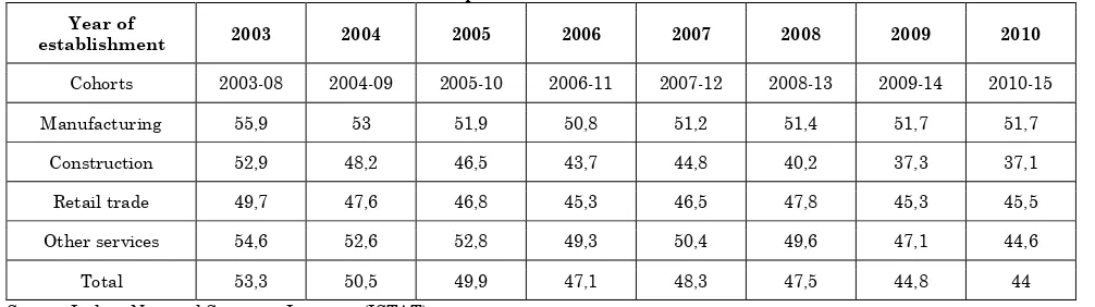 Table 6: Five-Year survival rates of the Italian companies 