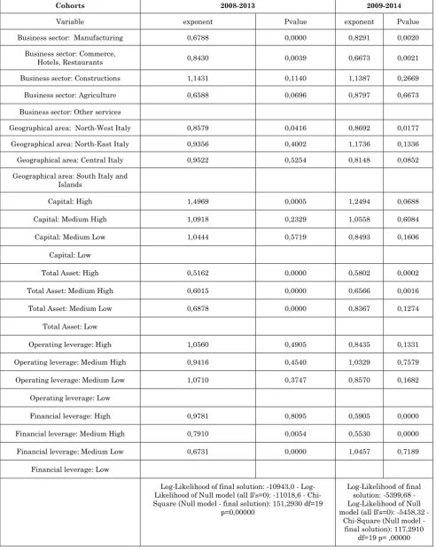 Table 4: Cox proportional hazard model (2008-13 and 2009-14) 