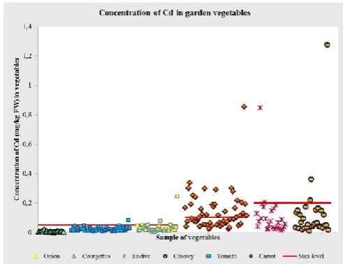 Figure 1. The concentrations of cadmium in a garden vegetable samples with maximum levels (mg/kg FW)5 