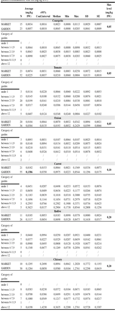 Figure 3. The average concentration of cadmium in vegetables grown on gardens with different soil cadmium content and regulatory allowed maximum levels of cadmium in vegetables