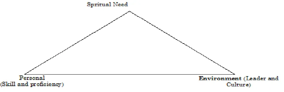 Figure 1: Change’s Driver in Islamic Perspective 