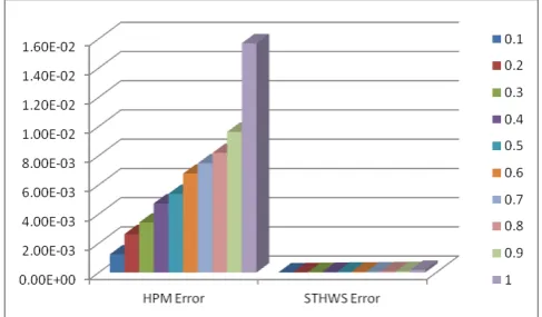 Figure 1. Error estimation of Example 1     