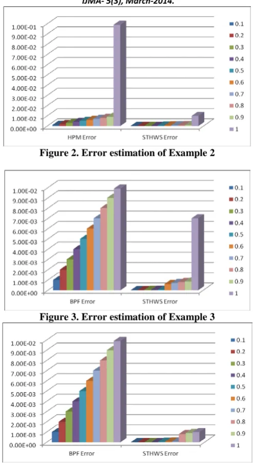 Figure 2. Error estimation of Example 2 